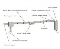 структура распределительного шинопровода