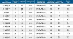 виды шинопроводов с указанием сечения