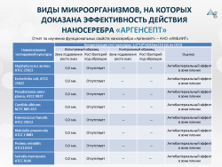 Антимикробные свойства наносеребра Аргенсепт