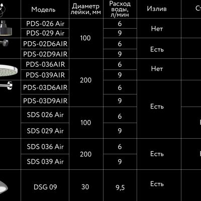 Сравнительная таблица душевых леек
