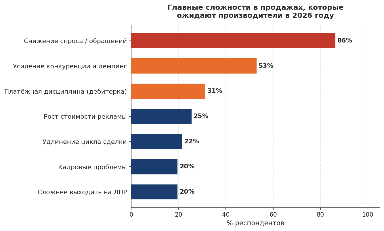 Ожидаемые сложности в продажах 2026