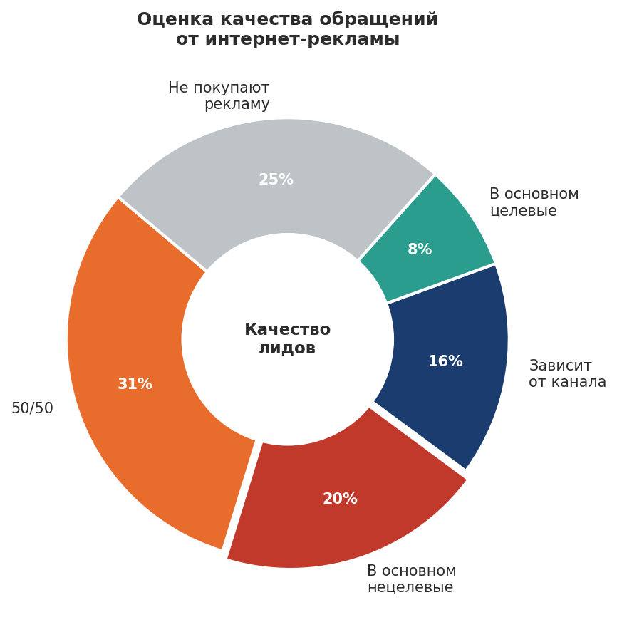 Качество обращений от интернет-рекламы