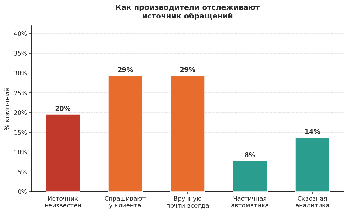 Отслеживание источников обращений