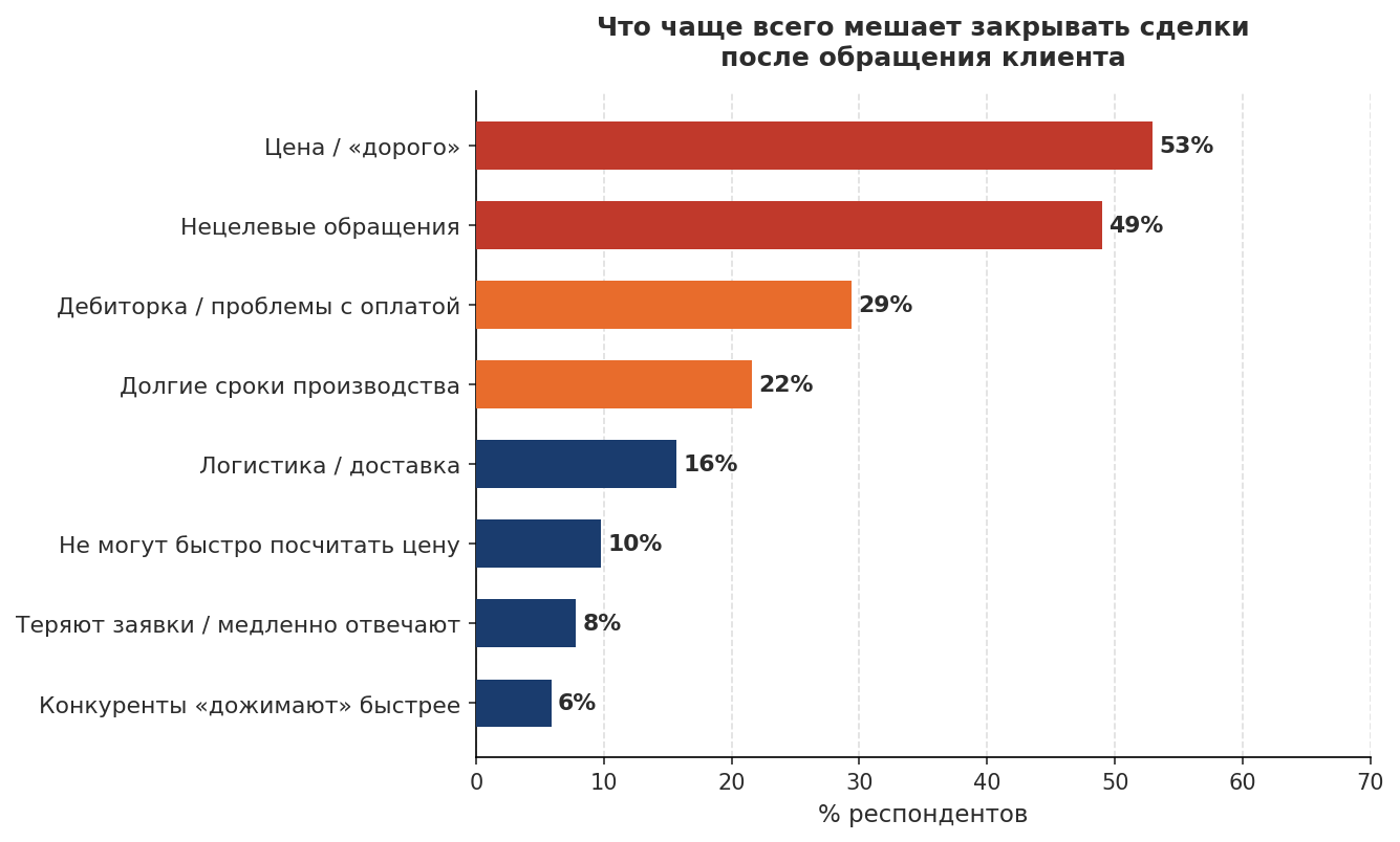 Барьеры закрытия сделок