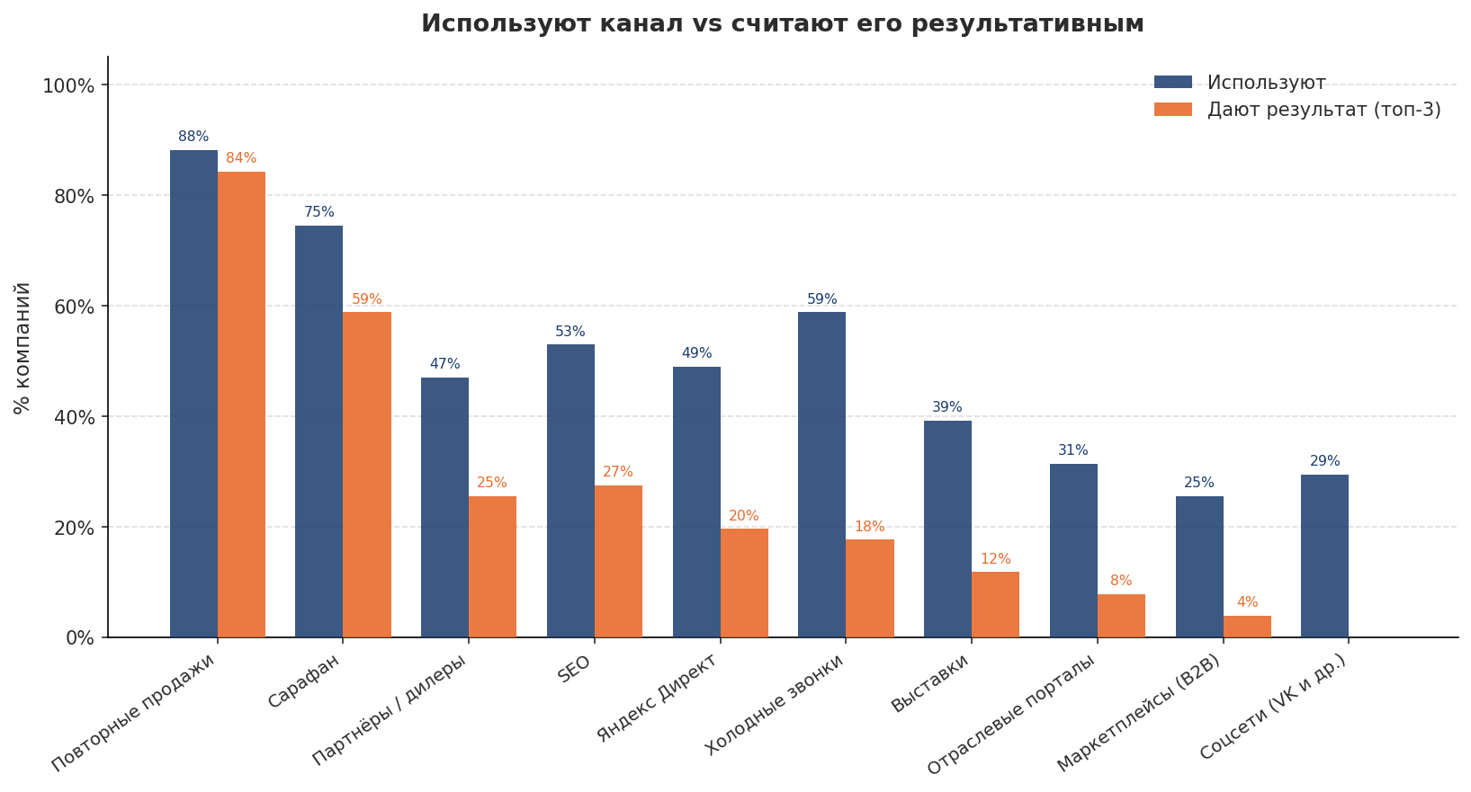 Каналы привлечения: используют vs дают результат