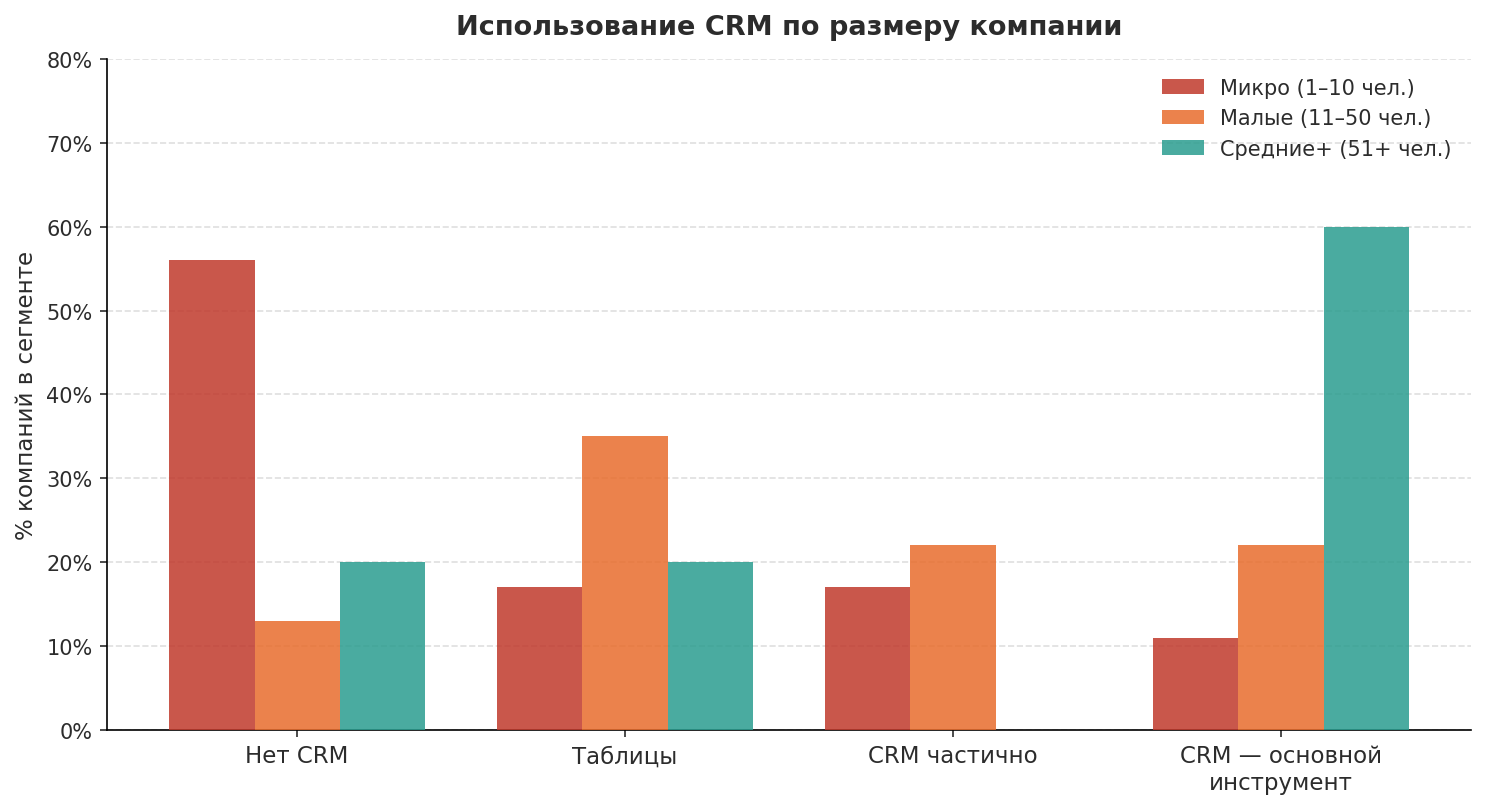 Использование CRM по размеру компании