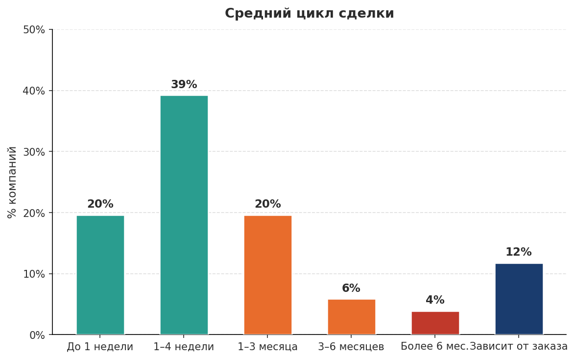 Средний цикл сделки
