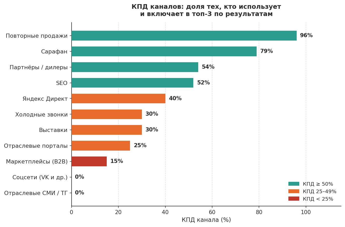 КПД каналов привлечения